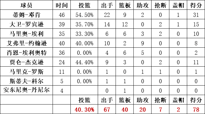 馬刺隊統計