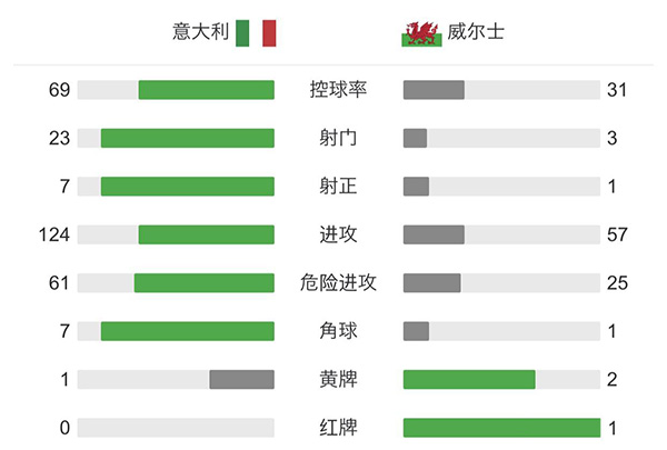 意大利1-0威爾士 佩西納破門貝司機中柱