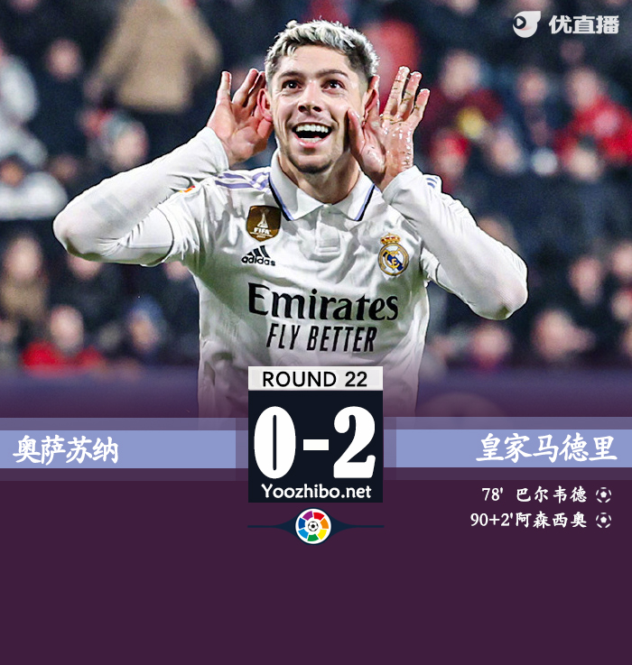 皇馬2-0奧薩蘇納 巴爾韋德破門阿森西奧替補建功