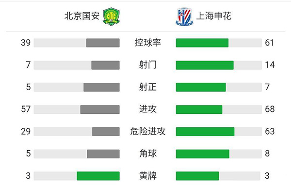國安4-2申花 張玉寧世界波+雙響侯森屢獻神撲