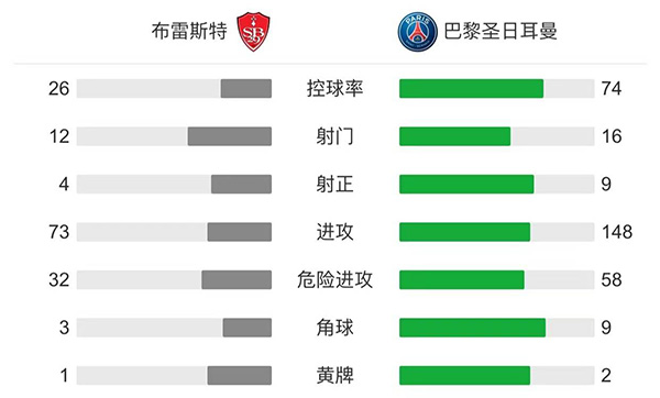 巴黎4-2布雷斯 姆巴佩天使破門蓋耶世界波