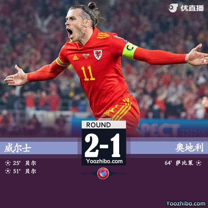 威爾士2-1戰勝奧地利