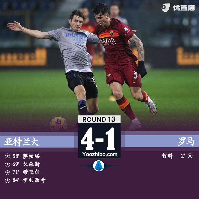 亞特蘭大4-1逆轉羅馬