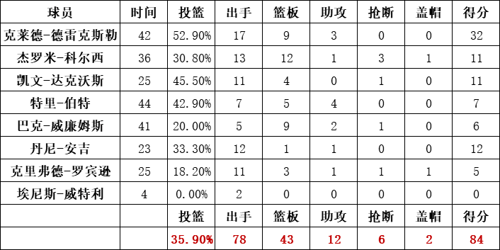 開拓者隊統計