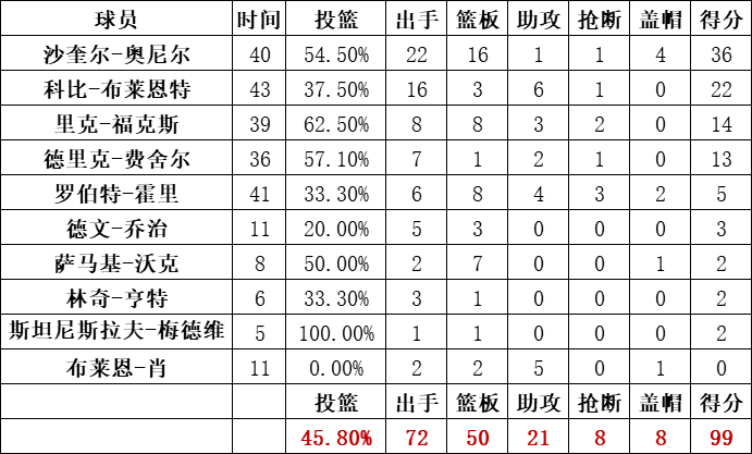 湖人隊統計