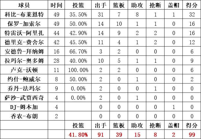 湖人隊統計