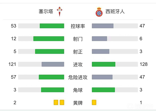 西班牙人1-3塞爾塔 武磊連續3輪替補未登場莫隆超級吊射破門