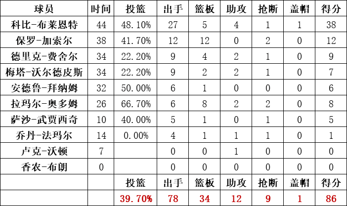 湖人隊統計