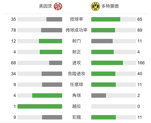 多特3-1美因茨 羅伊斯破門桑喬助攻雙響鎖定下賽季歐冠