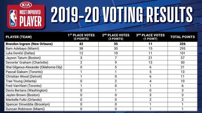 2019-20賽季NBA進步最快球員