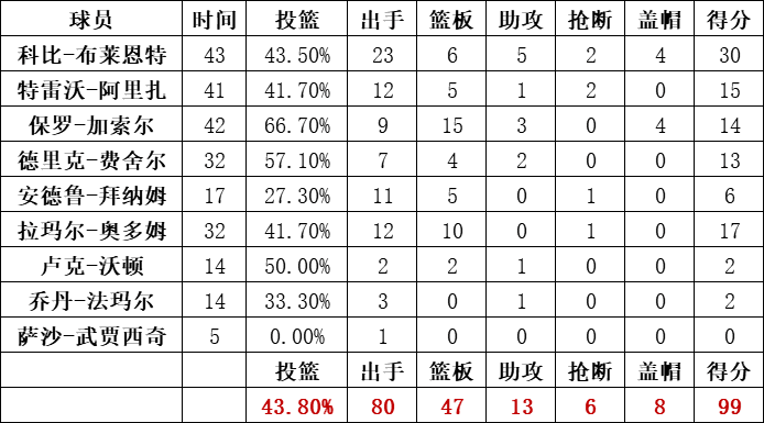 湖人隊統計
