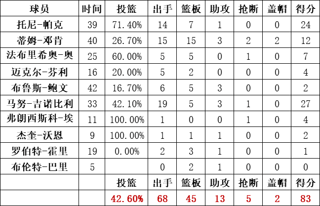 馬刺隊統計