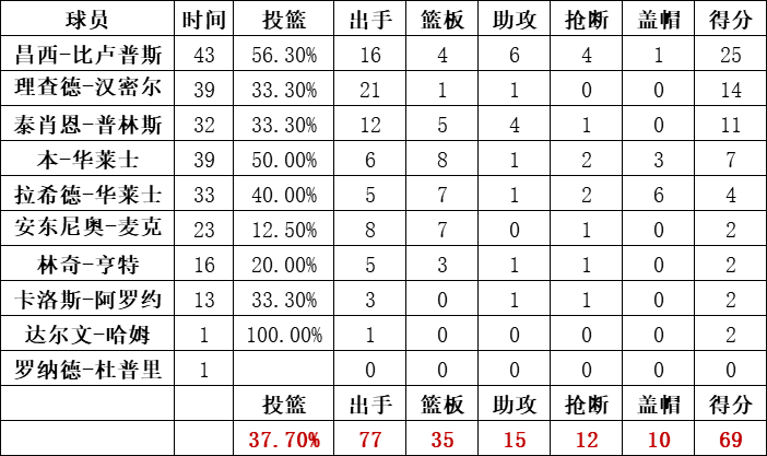 活塞隊統計