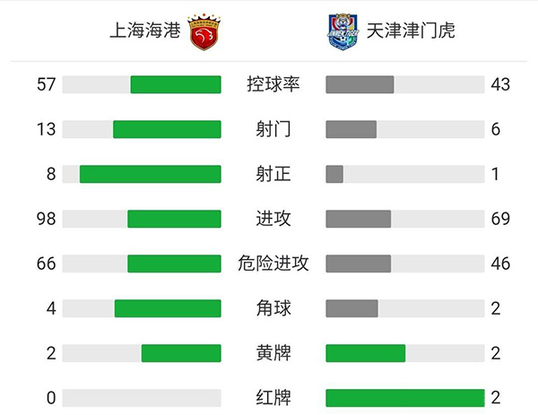 海港5-0九人津門虎 保利尼奧2射1傳奧斯卡助攻雙響