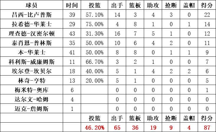 活塞隊統計