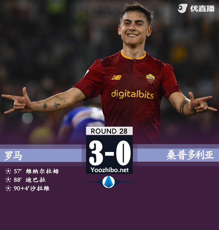 羅馬3-0桑普多利亞 維納爾杜姆破門+造點迪巴拉點射