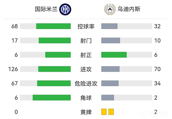 國米2-0烏迪內斯 科雷亞一條龍破門+雙響鄧弗里斯送助攻