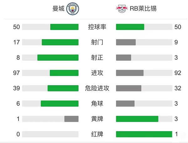 曼城6-3萊比錫  進球大戰！格拉利什傳射恩昆庫戴帽
