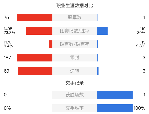 奧沙利文vs范爭一賽事前瞻和交手記錄