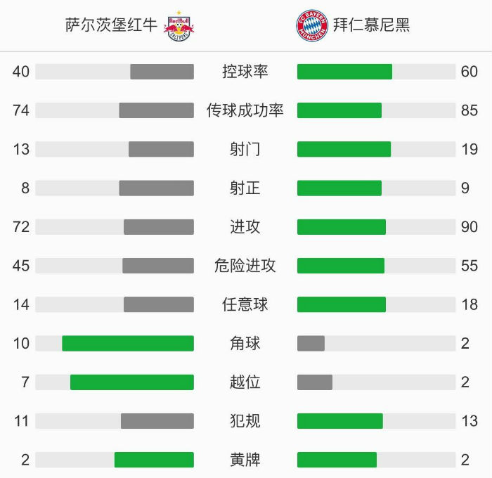 拜仁6-2薩爾茨堡