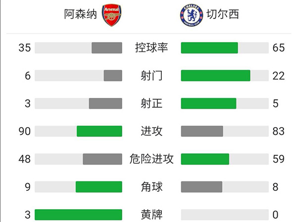 切爾西2-0阿森納 盧卡庫回歸首秀破門詹姆斯傳射