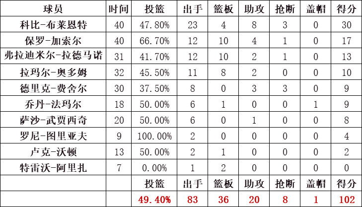 湖人隊統計
