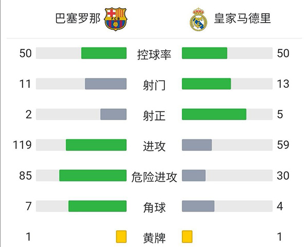 皇馬2-1巴薩 阿拉巴破門阿圭羅首球難救主