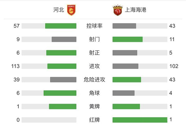 河北1-0十人海港 尹鴻博破門呂文君中框