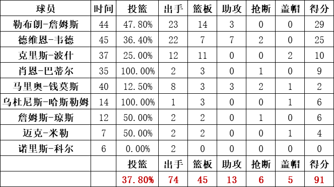 熱火隊統計