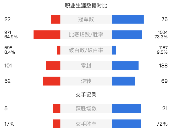 丁俊暉vs奧沙利文賽事前瞻和交手記錄