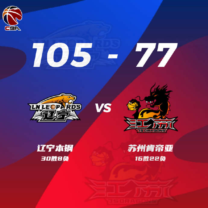 遼寧105-77輕取江蘇 郭艾倫15+9 布萊克尼28+10+5