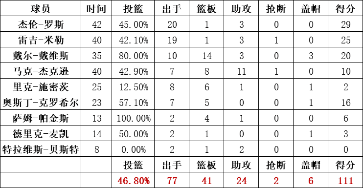 步行者統計