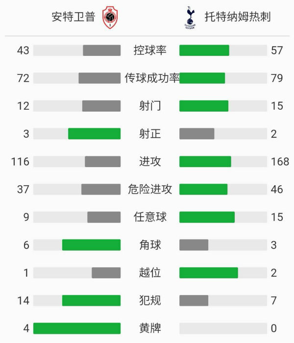 熱刺0-1安特衛普