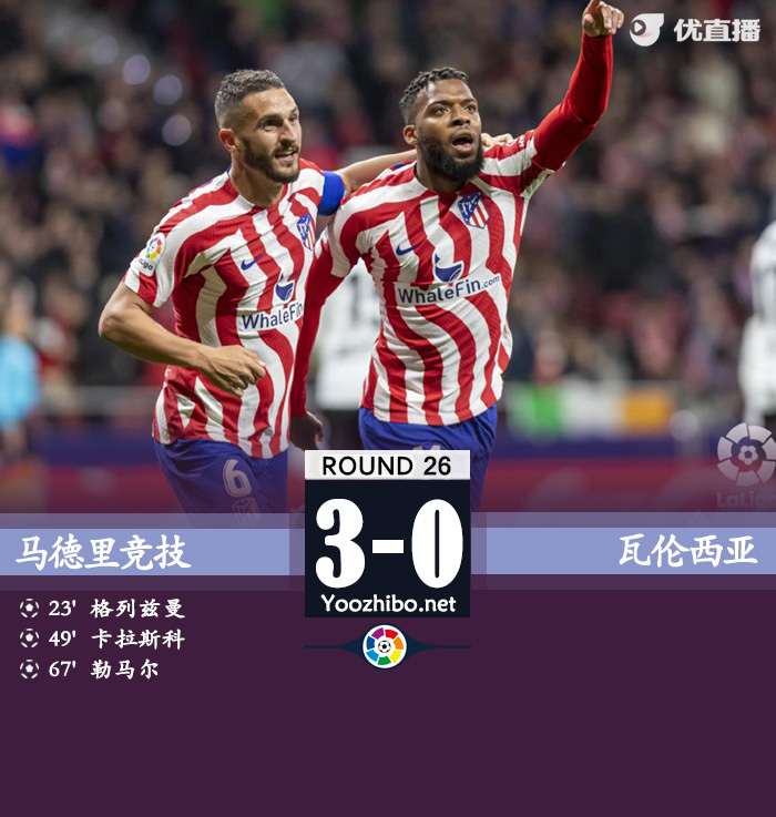 馬競主場3-0瓦倫西亞。