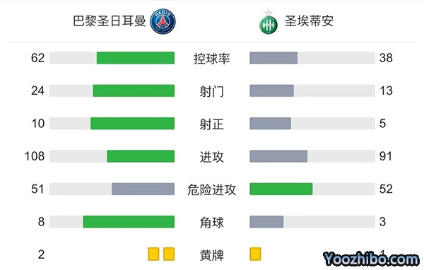 巴黎3-1圣埃蒂安 姆巴佩兩射一傳梅西兩助攻