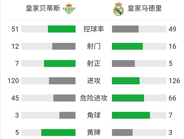 皇馬1-0貝蒂斯 本澤馬連場助攻卡瓦哈爾破門