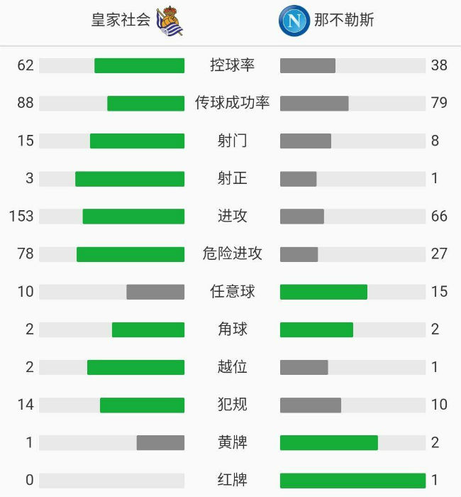 那不勒斯1-0皇家社會
