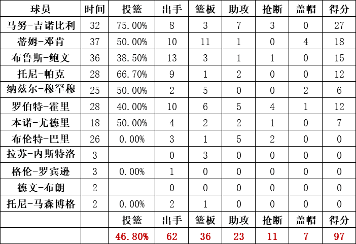 馬刺隊統計