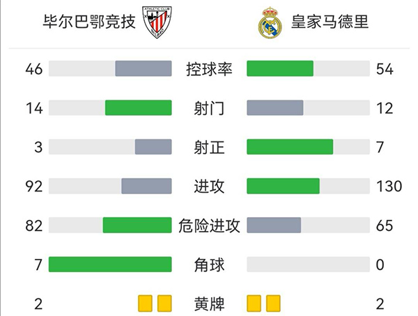 皇馬2-1畢爾巴鄂競技 本澤馬雙響克羅斯助攻