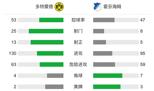 多特3-2霍芬海姆 哈蘭德補時絕殺貝林厄姆傳射