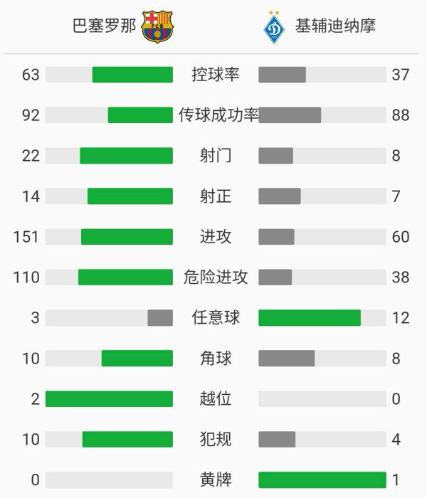 巴塞羅那2-1基輔迪納摩
