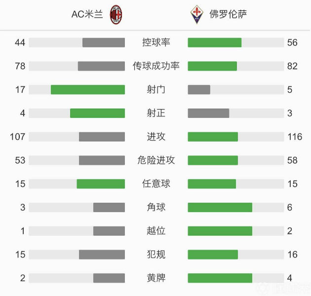 AC米蘭2-0佛羅倫薩