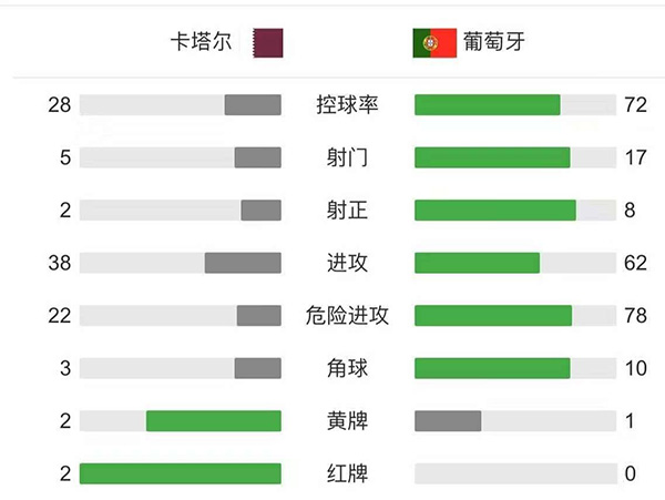 葡萄牙3-1卡塔爾 A席奧塔維尼奧先后頭球破門B費點射