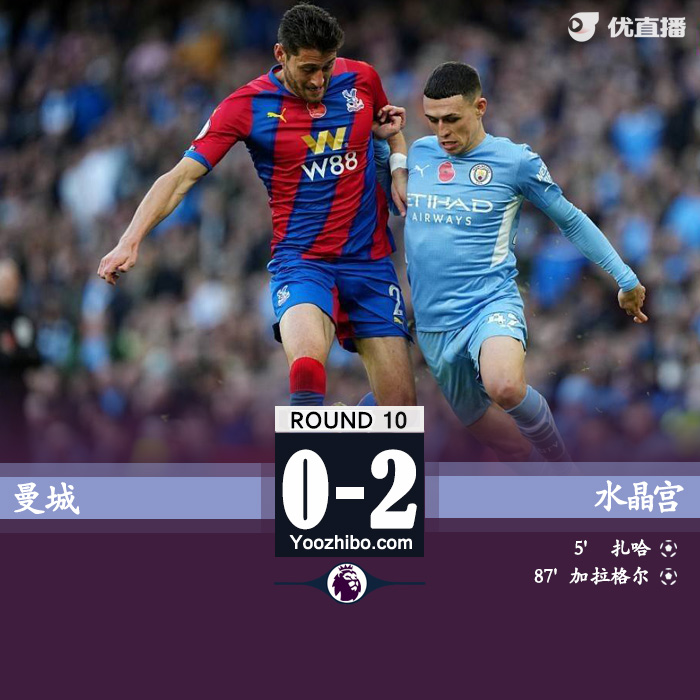 水晶宮2-0曼城 扎哈閃擊加拉格爾傳射拉波爾特直紅
