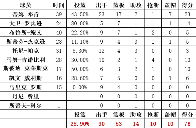 馬刺隊統計