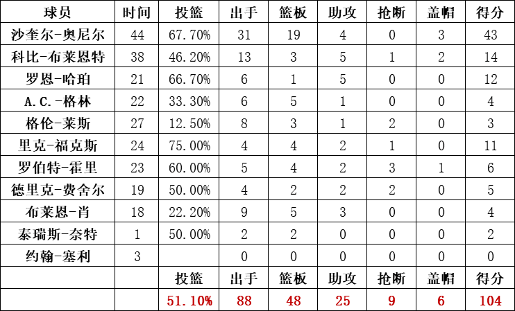 湖人隊統計