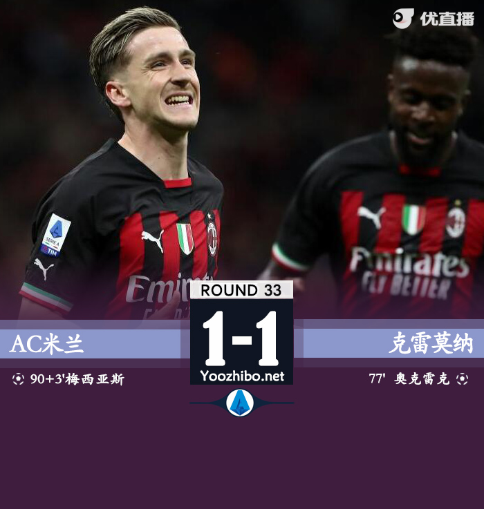 AC米蘭主場1-1戰平克雷莫納