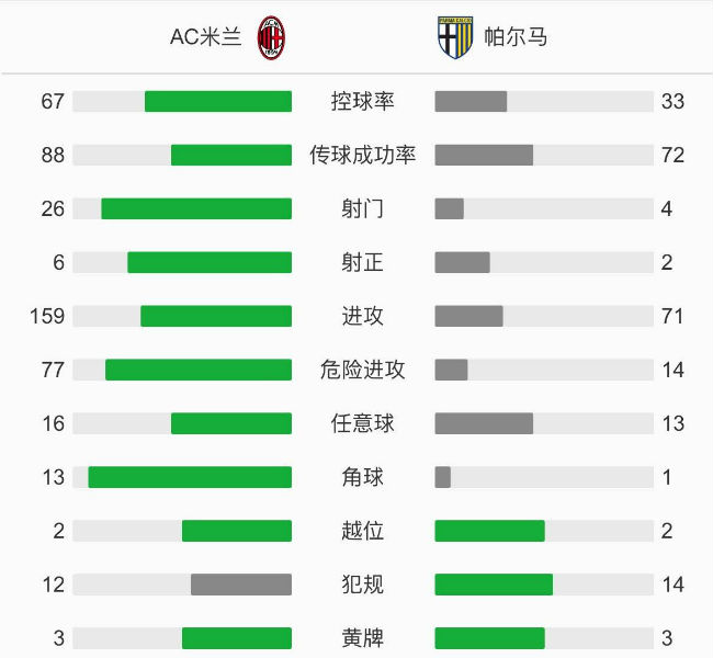 AC米蘭2-2帕爾馬