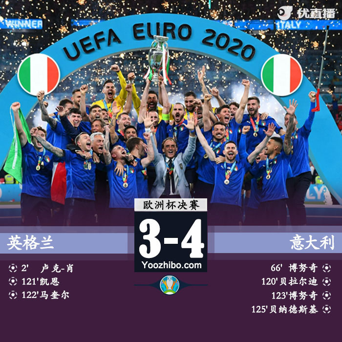 意大利4-3英格蘭 拉什福德桑喬薩卡失點