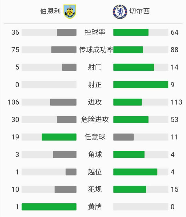 切爾西3-0伯恩利